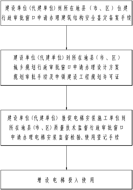 泉州市城市既有住宅增设电梯审批流程图